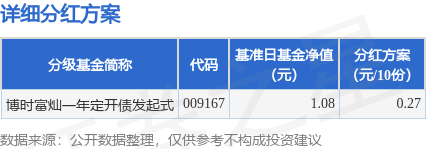 聚财略 基金分红：博时富灿一年定开债发起式基金5月15日分红