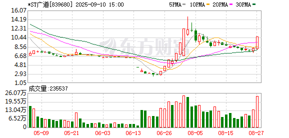 富鑫中证 *ST广道半年报真实性准确性遭多名董事、监事质疑，公司上半年亏损2000多万元