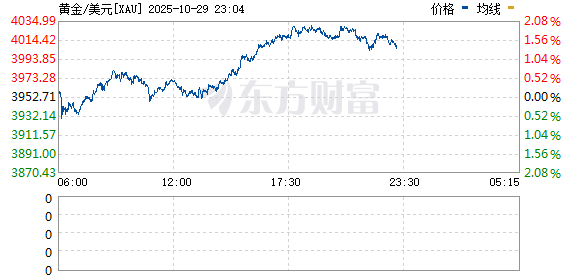 锦富优 现货黄金持续走低 失守4210美元/盎司